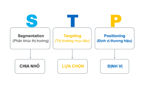 Chiến Lược STP Trong Marketing